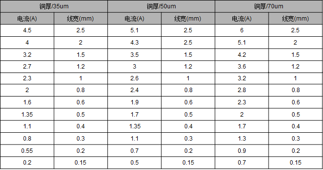 電路板銅厚與電流的關(guān)系？